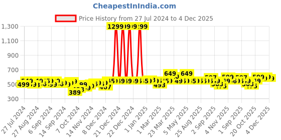 myntra.com Bewakoof Graphic Printed Oversized Pure Cotton T-shirt bewakoof Price History Graph from 27 Jul 2024 to 4 Dec 2025