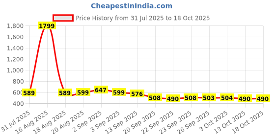 myntra.com Bewakoof Graphic Printed Oversized Pure Cotton T-shirt bewakoof Price History Graph from 31 Jul 2025 to 18 Oct 2025