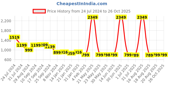 myntra.com Bewakoof Graphic Printed Oversized Sweatshirt bewakoof Price History Graph from 24 Jul 2024 to 25 Oct 2025