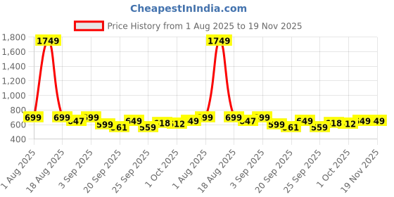 myntra.com Bewakoof Graphic Printed Pure Cotton Oversized T-shirt bewakoof Price History Graph from 1 Aug 2025 to 18 Nov 2025