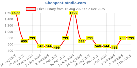 myntra.com Bewakoof Graphic Printed Pure Cotton Oversized T-shirt bewakoof Price History Graph from 16 Aug 2025 to 2 Dec 2025