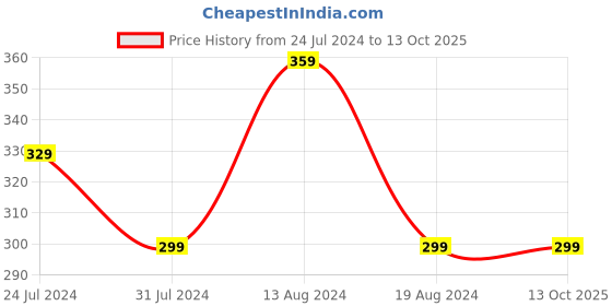 myntra.com Bewakoof Graphic Printed Structured Sling Bag bewakoof Price History Graph from 24 Jul 2024 to 13 Oct 2025