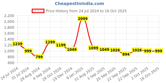 myntra.com Bewakoof Graphic Printed Sweatshirt bewakoof Price History Graph from 24 Jul 2024 to 15 Oct 2025