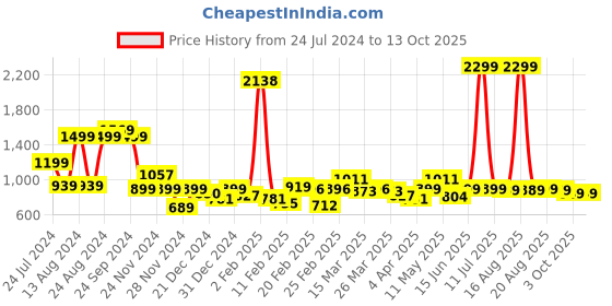 myntra.com Bewakoof Graphic Printed Sweatshirt bewakoof Price History Graph from 24 Jul 2024 to 12 Oct 2025