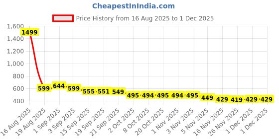 myntra.com Bewakoof Graphic Printed T-Shirt bewakoof Price History Graph from 16 Aug 2025 to 30 Nov 2025