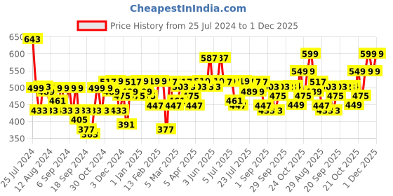 myntra.com Bewakoof Green Charlie Jap Graphic Printed Oversized T-shirt bewakoof Price History Graph from 25 Jul 2024 to 1 Dec 2025