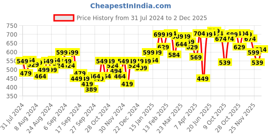 myntra.com Bewakoof Green Graphic Printed Long Sleeves Cotton Oversized T-Shirt bewakoof Price History Graph from 31 Jul 2024 to 1 Dec 2025