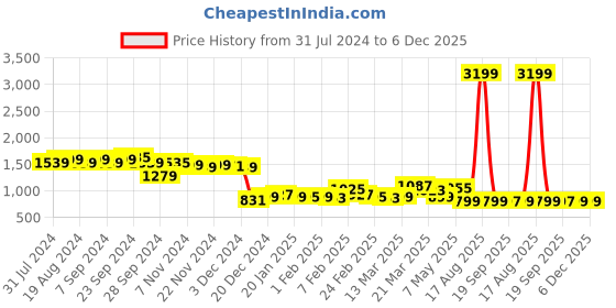 myntra.com Bewakoof Green Pure Cotton Oversized Shirt With Shorts bewakoof Price History Graph from 31 Jul 2024 to 6 Dec 2025