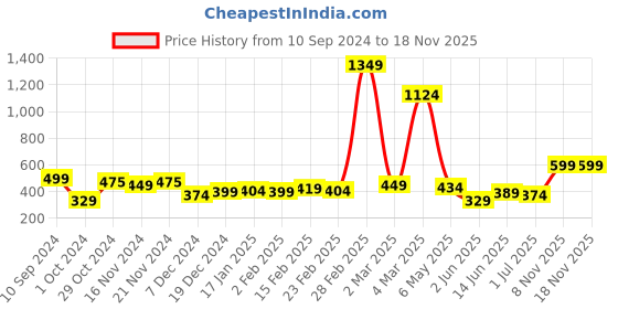 myntra.com Bewakoof Green Round Neck Short Sleeves Cotton T-shirt Dress bewakoof Price History Graph from 10 Sep 2024 to 18 Nov 2025