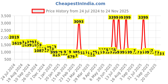 myntra.com Bewakoof Green Typography Printed Hooded Sweatshirt bewakoof Price History Graph from 24 Jul 2024 to 24 Nov 2025