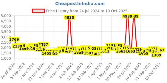 myntra.com Bewakoof Grey Colourblocked Stand Collar Oversized Puffer Jacket bewakoof Price History Graph from 24 Jul 2024 to 10 Oct 2025