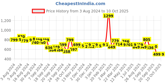 myntra.com Bewakoof Grey Eternity Graphic Printed Oversized T-shirt bewakoof Price History Graph from 3 Aug 2024 to 10 Oct 2025