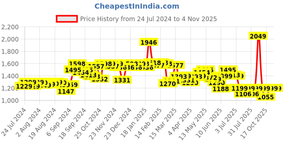 myntra.com Bewakoof Grey Men Textured Cotton Pleated Trousers bewakoof Price History Graph from 24 Jul 2024 to 2 Nov 2025