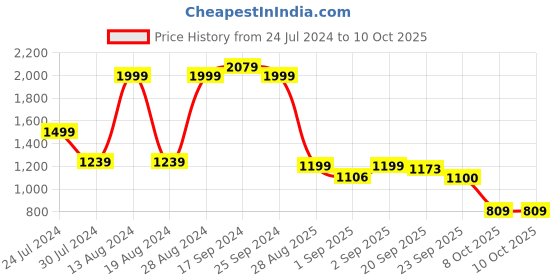 myntra.com Bewakoof Grey Typography Printed Fleece Oversized Sweatshirt bewakoof Price History Graph from 24 Jul 2024 to 10 Oct 2025