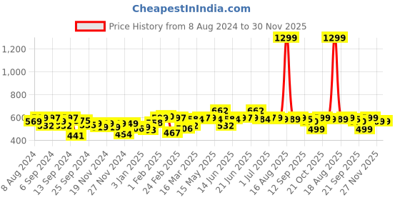 myntra.com Bewakoof Gym Reaper Graphic Printed Oversized T-shirt bewakoof Price History Graph from 8 Aug 2024 to 30 Nov 2025