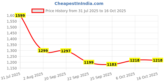 myntra.com Bewakoof Harry Potter Merchandise Men Hogwarts Printed Oversized Joggers bewakoof Price History Graph from 31 Jul 2025 to 15 Oct 2025