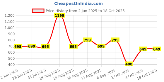 myntra.com Bewakoof Heavy Duty 1.0 Drop-Shoulder Sleeves Oversized Cotton T-shirt bewakoof heavy duty Price History Graph from 2 Jun 2025 to 18 Oct 2025