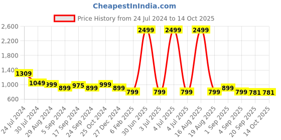 myntra.com Bewakoof Heavy Duty 1.0 Gardenia Vibes Typography Oversized Sweatshirt bewakoof heavy duty Price History Graph from 24 Jul 2024 to 14 Oct 2025