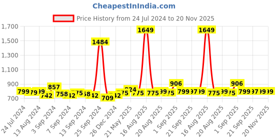 myntra.com Bewakoof Heavy Duty 1.0 Graphic Printed Drop Shoulder Sleeves Oversized T-shirt bewakoof heavy duty Price History Graph from 24 Jul 2024 to 20 Nov 2025