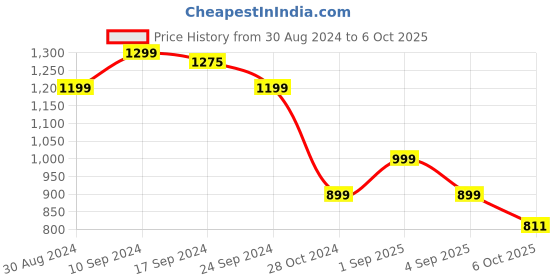 myntra.com Bewakoof Heavy Duty 1.0 Hooded Fleece Pullover bewakoof heavy duty Price History Graph from 30 Aug 2024 to 6 Oct 2025