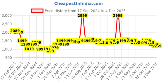 myntra.com Bewakoof Heavy Duty 1.0 Hooded Oversized Sweatshirt bewakoof heavy duty Price History Graph from 17 Sep 2024 to 4 Dec 2025