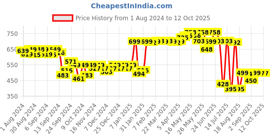 myntra.com Bewakoof Heavy Duty 1.0 Looney Tunes Round in Bugs Graphic Printed Oversized Short Top bewakoof heavy duty Price History Graph from 1 Aug 2024 to 12 Oct 2025