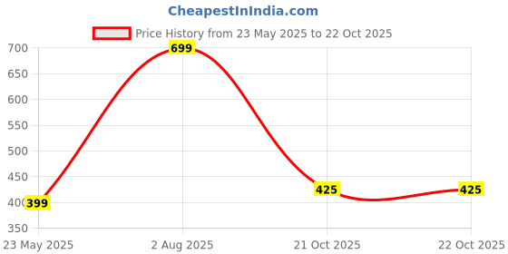 myntra.com Bewakoof Heavy Duty 1.0 Men Solid Round Neck Cotton Oversized T-shirt bewakoof heavy duty Price History Graph from 23 May 2025 to 21 Oct 2025
