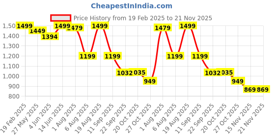 myntra.com Bewakoof Heavy Duty 1.0 Men Textured Oversized Plus Size Parachute Pants bewakoof heavy duty Price History Graph from 19 Feb 2025 to 20 Nov 2025