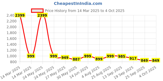 myntra.com Bewakoof Heavy Duty 1.0 Men's Charcoal Grey Oversized Joggers bewakoof heavy duty Price History Graph from 14 Mar 2025 to 4 Oct 2025