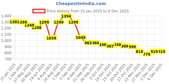 myntra.com Bewakoof Heavy Duty 1.0 Men's Purple Plus Size Textured Track Pant bewakoof heavy duty Price History Graph from 15 Jan 2025 to 6 Dec 2025