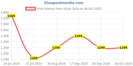 myntra.com Bewakoof Heavy Duty 1.0 Official Disney Gardenia Skater Mickey Oversized Hooded Sweatshirt bewakoof heavy duty Price History Graph from 24 Jul 2024 to 25 Oct 2025