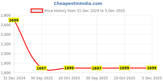 myntra.com Bewakoof Heavy Duty 1.0 Official Marvel Merchandise Oversized Plus Size Sweatshirt bewakoof heavy duty Price History Graph from 31 Dec 2024 to 5 Dec 2025