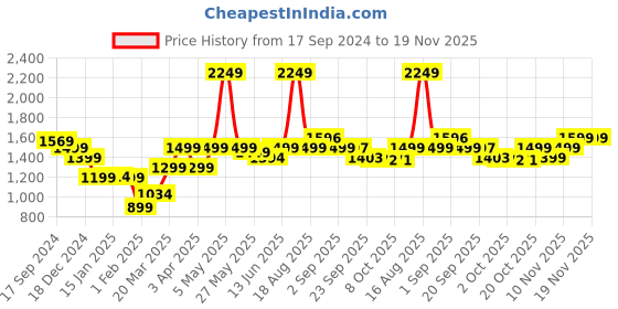 myntra.com Bewakoof Heavy Duty 1.0 Oversized Hoodies bewakoof heavy duty Price History Graph from 17 Sep 2024 to 19 Nov 2025