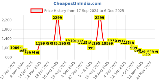 myntra.com Bewakoof Heavy Duty 1.0 Oversized Sweatshirt bewakoof heavy duty Price History Graph from 17 Sep 2024 to 5 Dec 2025