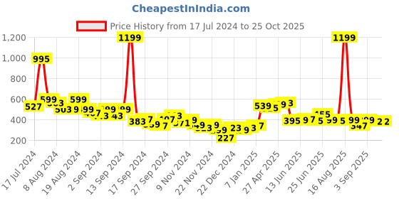 myntra.com Bewakoof Heavy Duty 1.0 Super Loose Fit T-shirt bewakoof heavy duty Price History Graph from 17 Jul 2024 to 25 Oct 2025