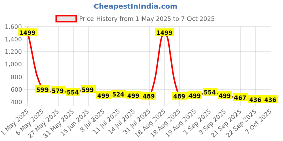 myntra.com Bewakoof Heavy Duty 1.0 Women Graphic Printed Oversized Short Top bewakoof heavy duty Price History Graph from 1 May 2025 to 7 Oct 2025