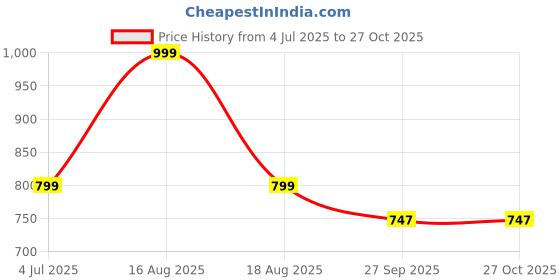 myntra.com Bewakoof Heavy Duty 1.0 Women Harry Potter Printed Round Neck T-shirt bewakoof heavy duty Price History Graph from 4 Jul 2025 to 27 Oct 2025