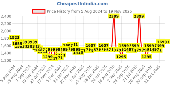 myntra.com Bewakoof Heavy Duty 1.0 Zipper Hooded Sweatshirt bewakoof heavy duty Price History Graph from 5 Aug 2024 to 19 Nov 2025