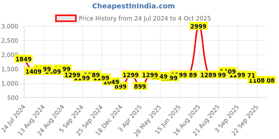 myntra.com bewakoof heavy duty Bewakoof Techno Rave Graphic Printed Oversized Sweatshirt bewakoof heavy duty Price History Graph from 24 Jul 2024 to 4 Oct 2025