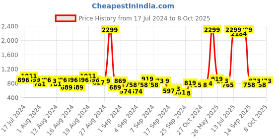 myntra.com Bewakoof Heavy Duty Black Tom & Jerry Printed Oversized Joggers bewakoof heavy duty Price History Graph from 17 Jul 2024 to 4 Oct 2025