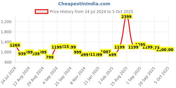 myntra.com Bewakoof Heavy Duty Gardenia Oversized Sweatshirt bewakoof heavy duty Price History Graph from 24 Jul 2024 to 4 Oct 2025