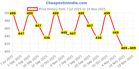 myntra.com Bewakoof Heavy Duty Graphic Printed Cotton Boxy Crop Top bewakoof heavy duty Price History Graph from 7 Jul 2025 to 18 Nov 2025