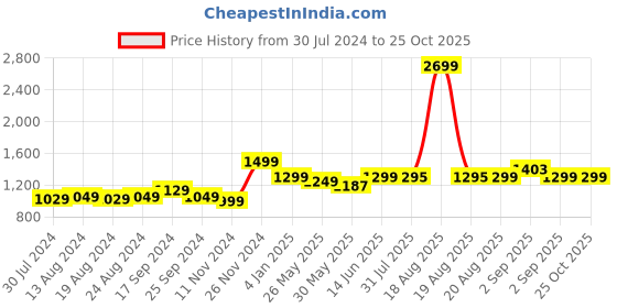 myntra.com Bewakoof Heavy Duty Graphic Printed Hooded Fleece Oversized Sweatshirt bewakoof heavy duty Price History Graph from 30 Jul 2024 to 25 Oct 2025