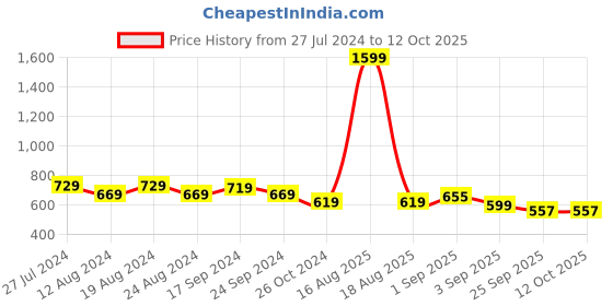 myntra.com Bewakoof Heavy Duty Graphic Printed Oversized T Shirt bewakoof heavy duty Price History Graph from 27 Jul 2024 to 12 Oct 2025