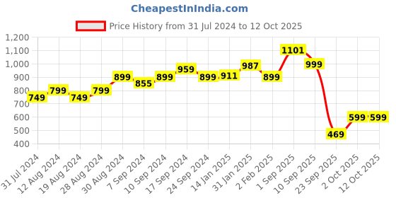 myntra.com Bewakoof Heavy Duty Graphic Printed Oversized T-shirt bewakoof heavy duty Price History Graph from 31 Jul 2024 to 12 Oct 2025