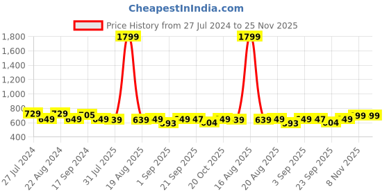 myntra.com Bewakoof Heavy Duty Graphic Printed Oversized T-shirt bewakoof heavy duty Price History Graph from 27 Jul 2024 to 25 Nov 2025
