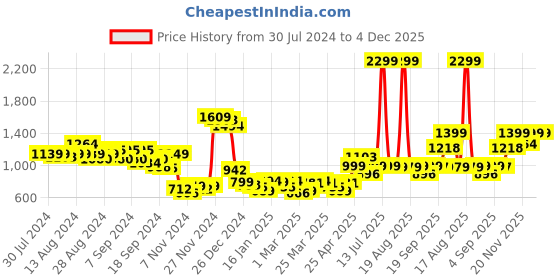 myntra.com Bewakoof Heavy Duty Hooded Drop-Shoulder Sleeves Oversized Pullover Sweatshirt bewakoof heavy duty Price History Graph from 30 Jul 2024 to 4 Dec 2025