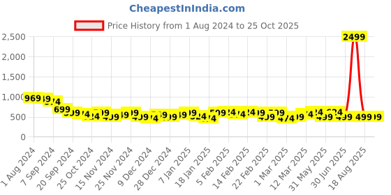 myntra.com Bewakoof Heavy Duty Hooded Drop Shoulder Sleeves Oversized T-shirt bewakoof heavy duty Price History Graph from 1 Aug 2024 to 25 Oct 2025