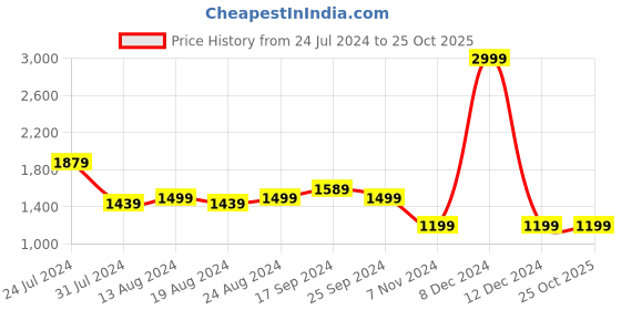 myntra.com Bewakoof Heavy Duty Is It Caturday Printed Hooded Oversized Sweatshirt bewakoof heavy duty Price History Graph from 24 Jul 2024 to 25 Oct 2025