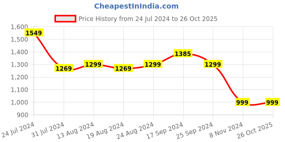 myntra.com Bewakoof Heavy Duty Lavender Minion Printed Fleece Oversized Sweatshirt bewakoof heavy duty Price History Graph from 24 Jul 2024 to 25 Oct 2025